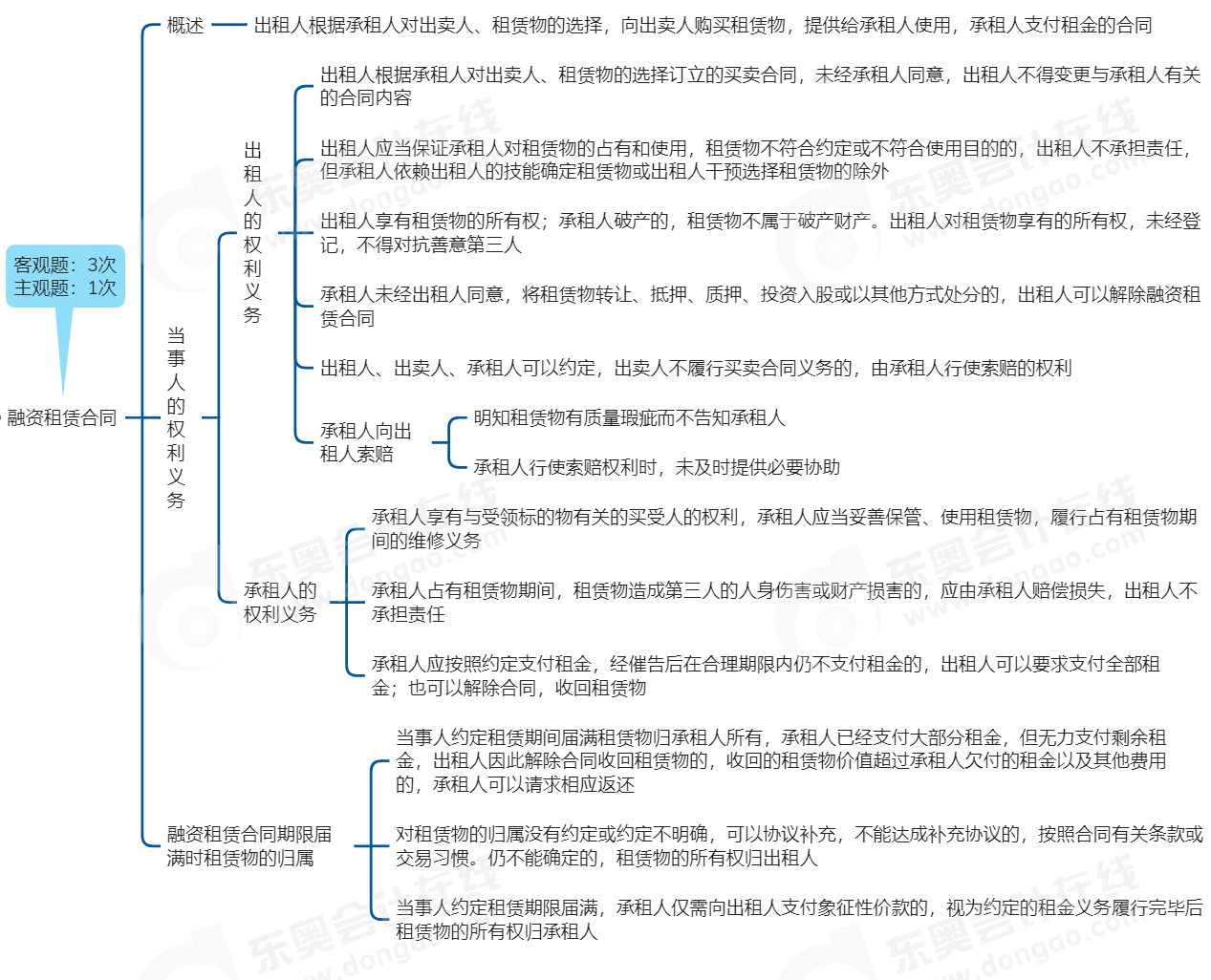 中级会计经济法思维导图