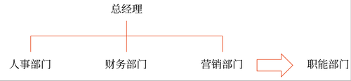 纵横向分工结构6