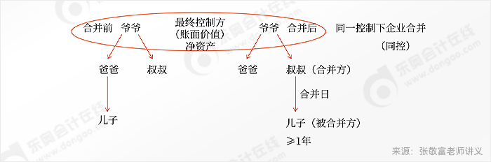 张敬富中级会计实务课程讲义