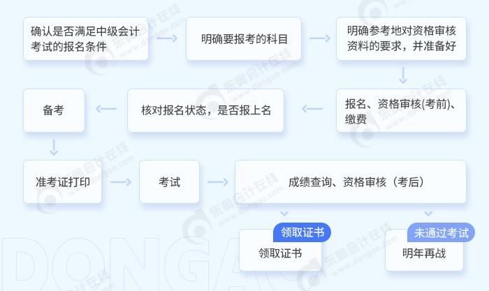 中级会计中级会计职称考试全流程