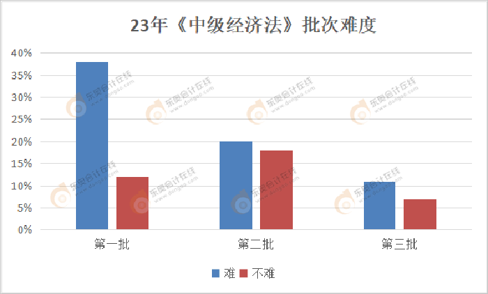中级会计《经济法》各批次难度 中级会计《经济法》各批次难度