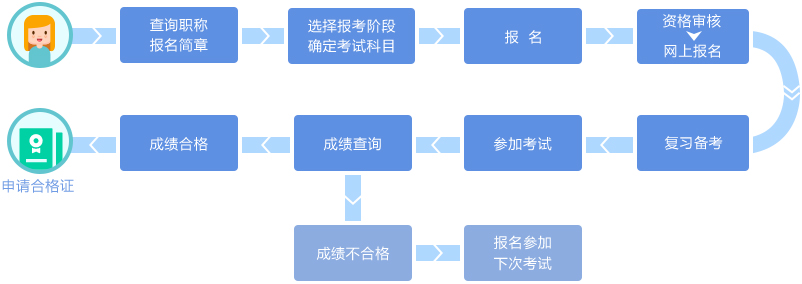 初级会计考试流程