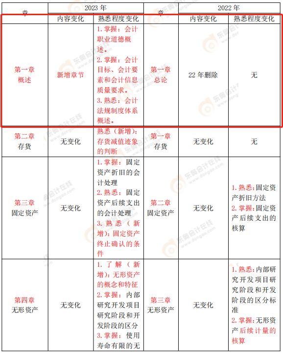 2023公布的《中级会计实务》考试大纲