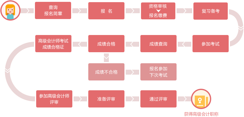 高级会计师报考流程