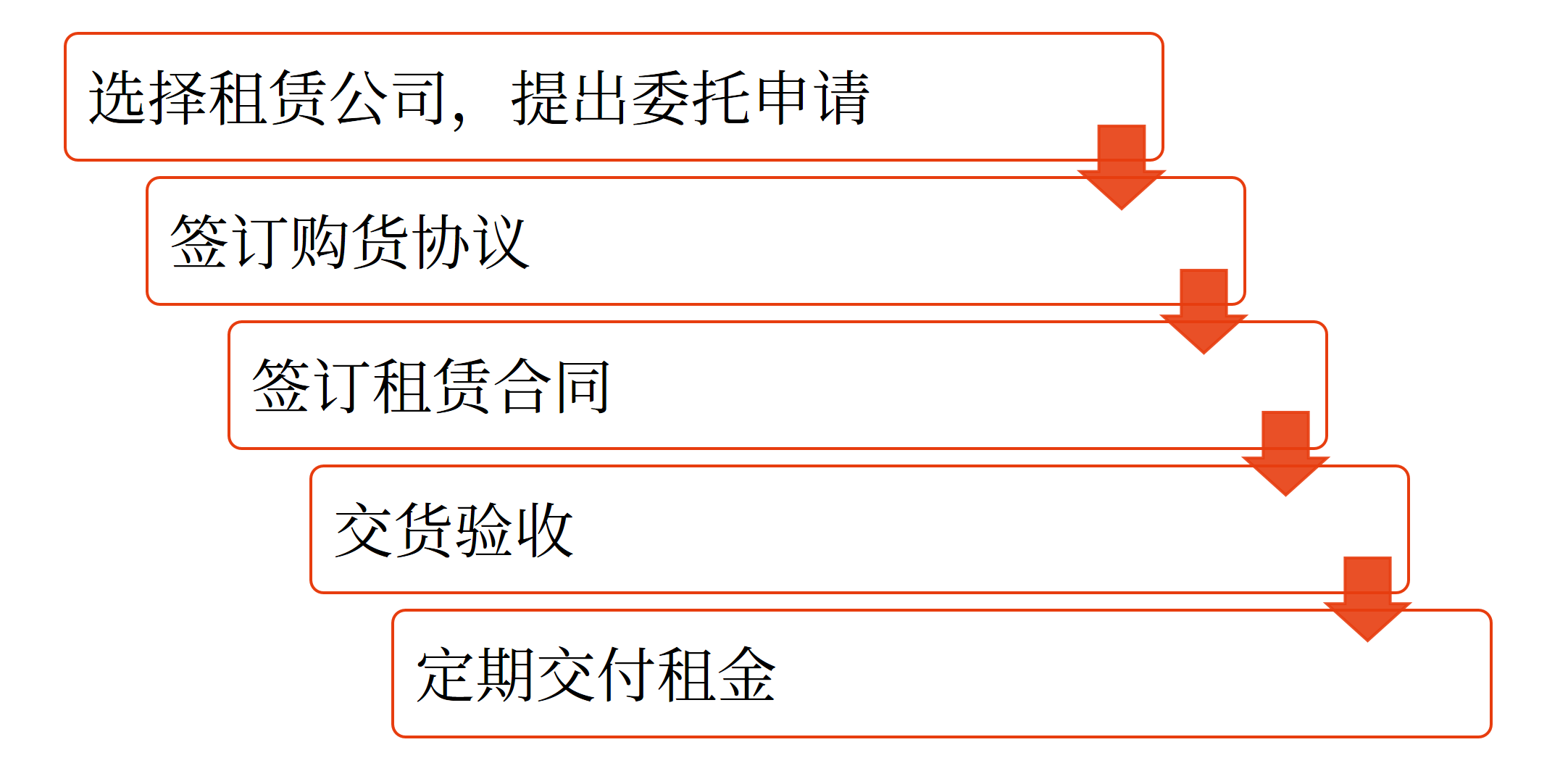 租赁的基本程序 租赁的基本程序