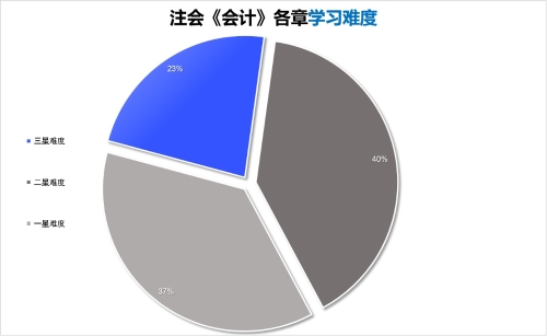 会计学习难度