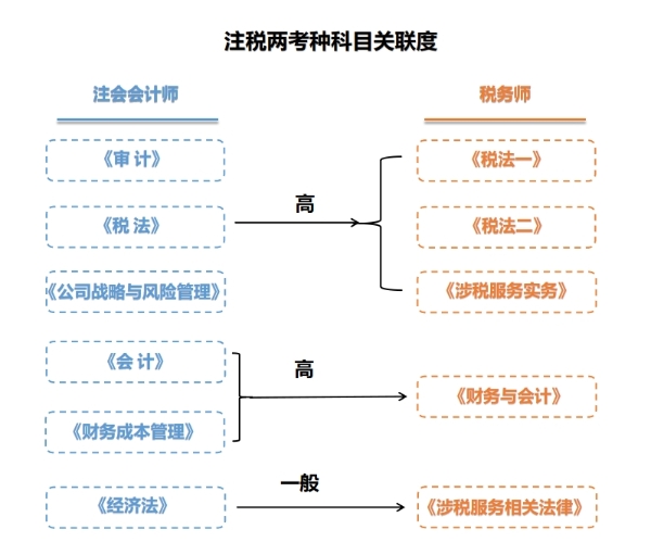 科目关联度