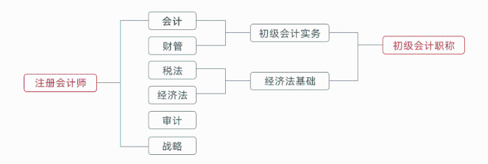 初级会计与注会科目