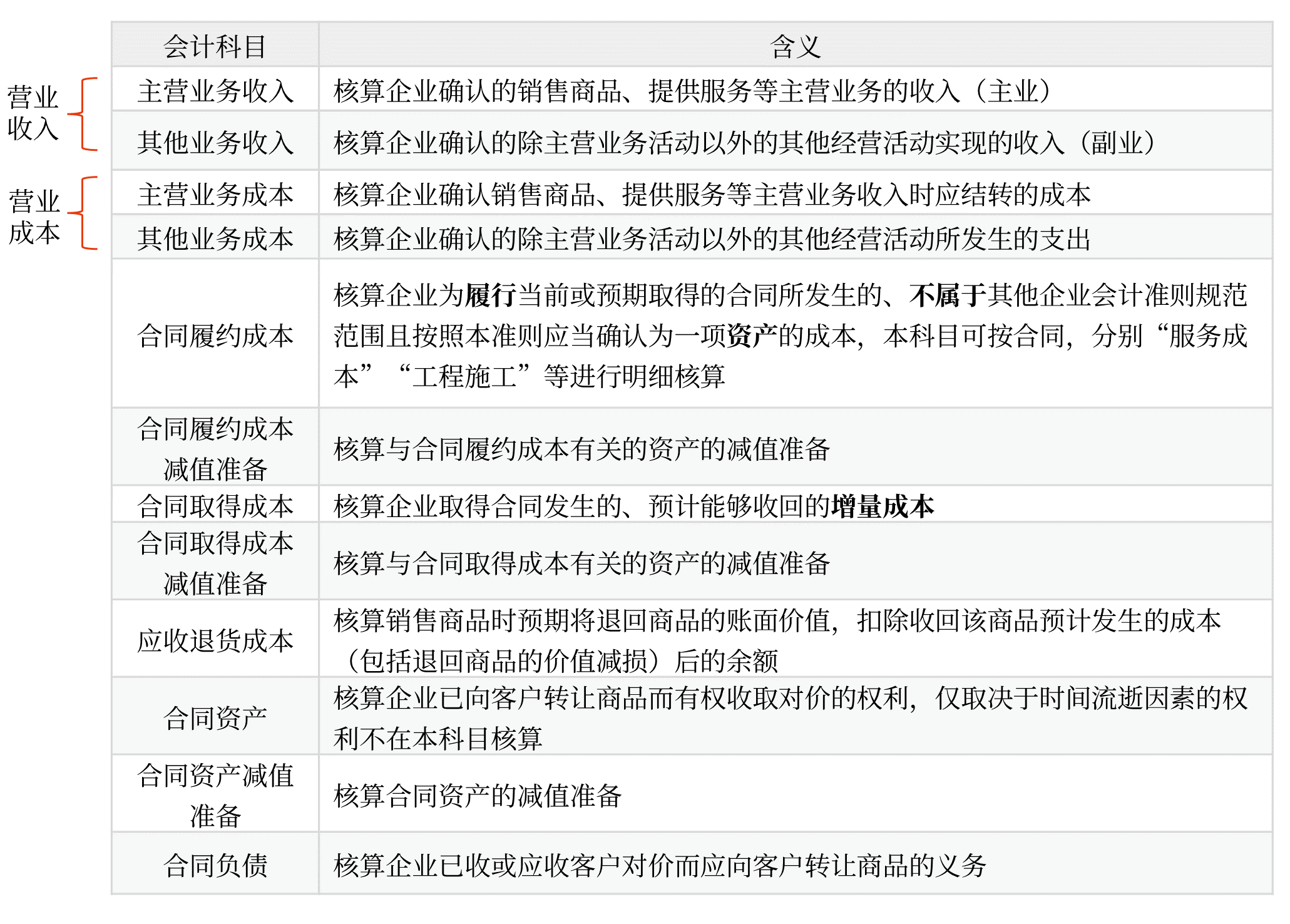 收入相关会计科目设置(1) 收入相关会计科目设置(1)