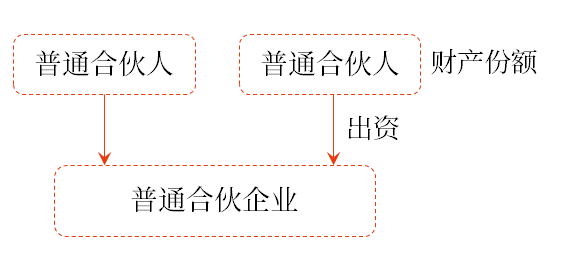 普通合伙企业