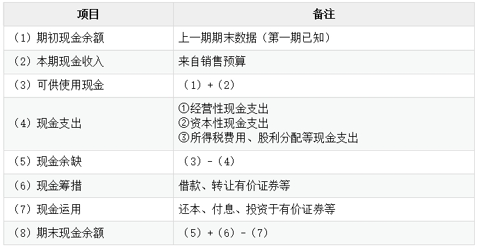 资金预算项目