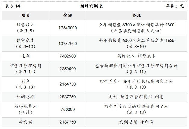 预计利润表的编制