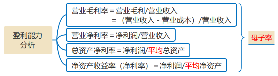 中级会计盈利能力比率的计算