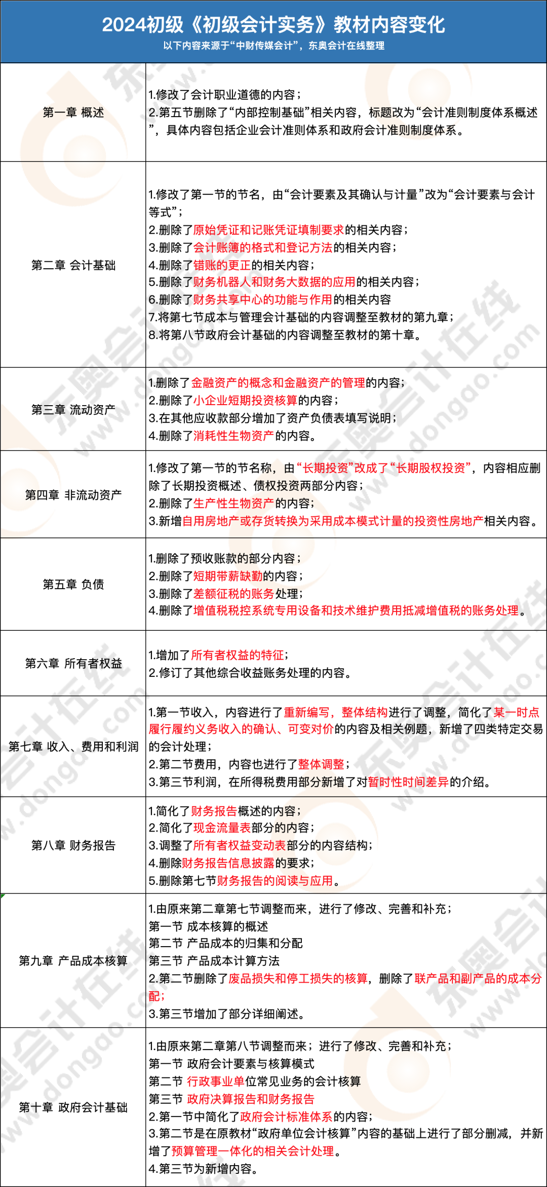 初级会计实务