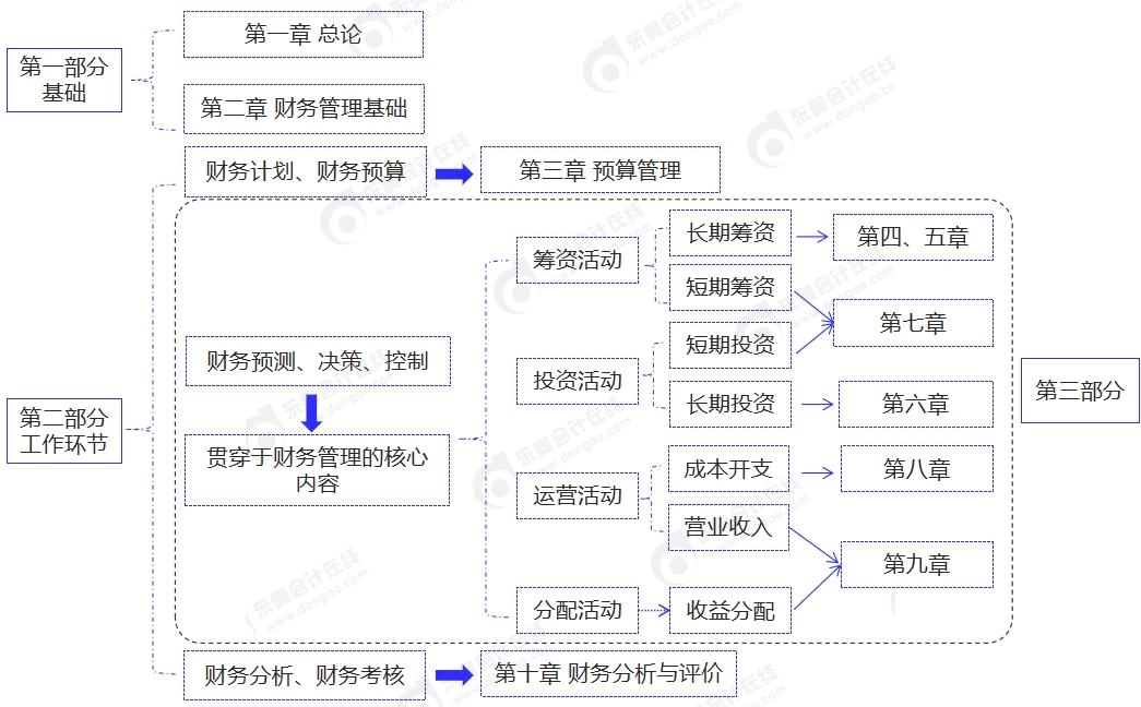 中级会计《财务管理》内容