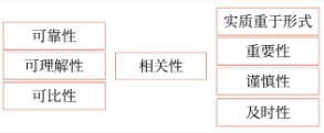 会计信息质量要求