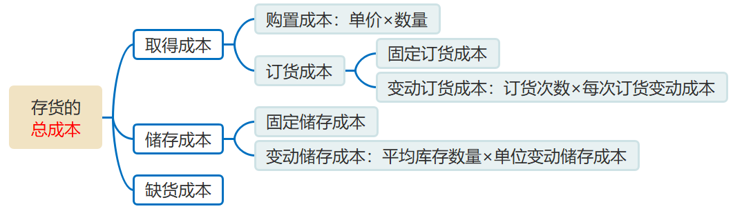 存货管理目标与存货的成本 存货管理目标与存货的成本