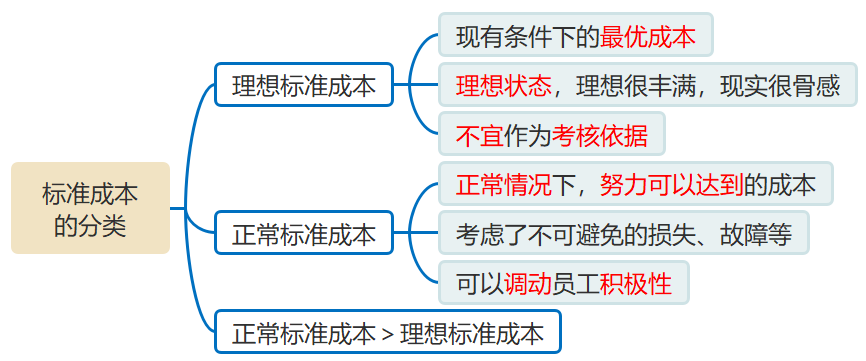 标准成本的分类