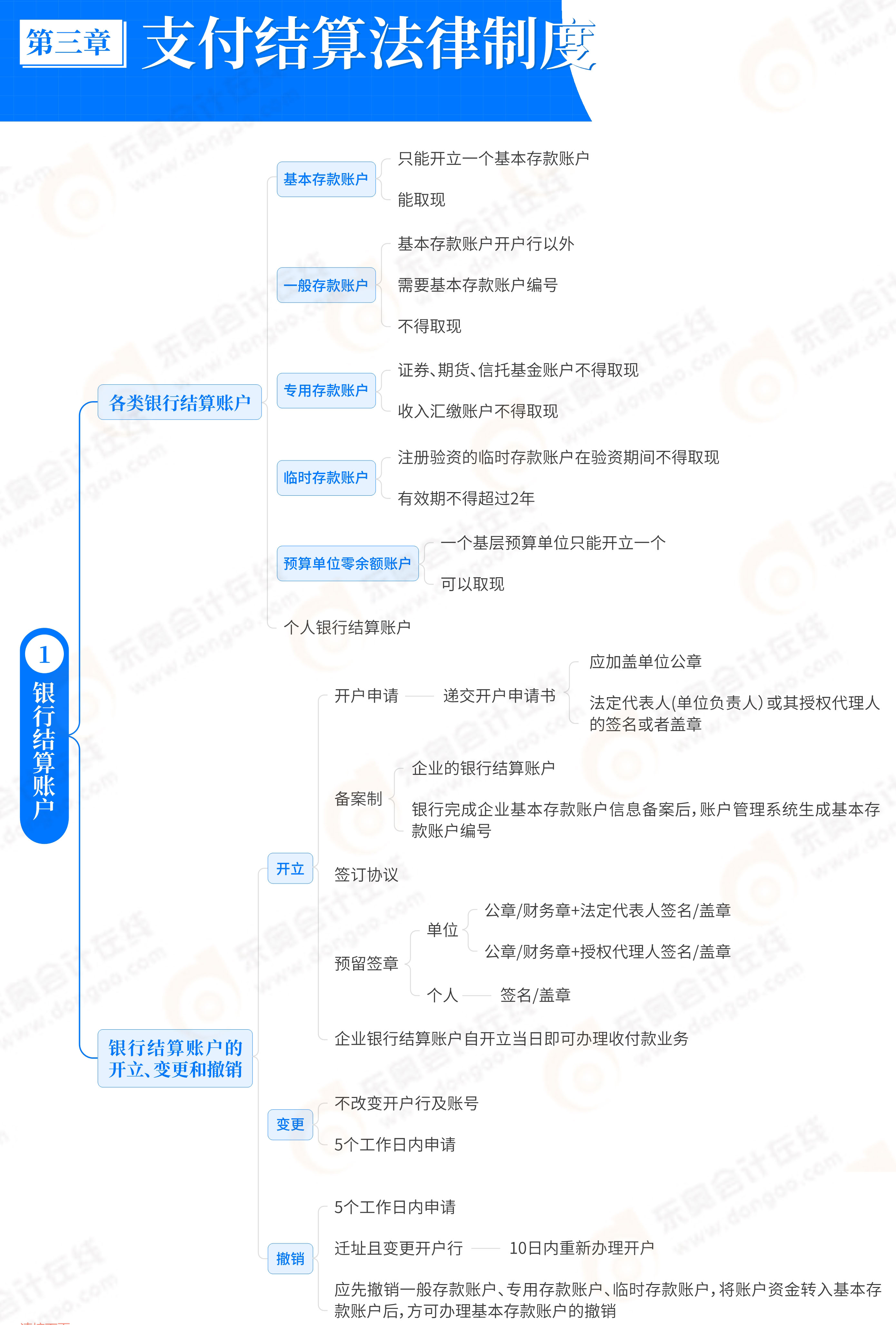 《经济法基础》第3章支付结算法律制度