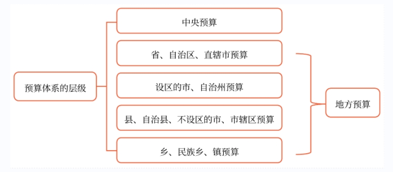 层级