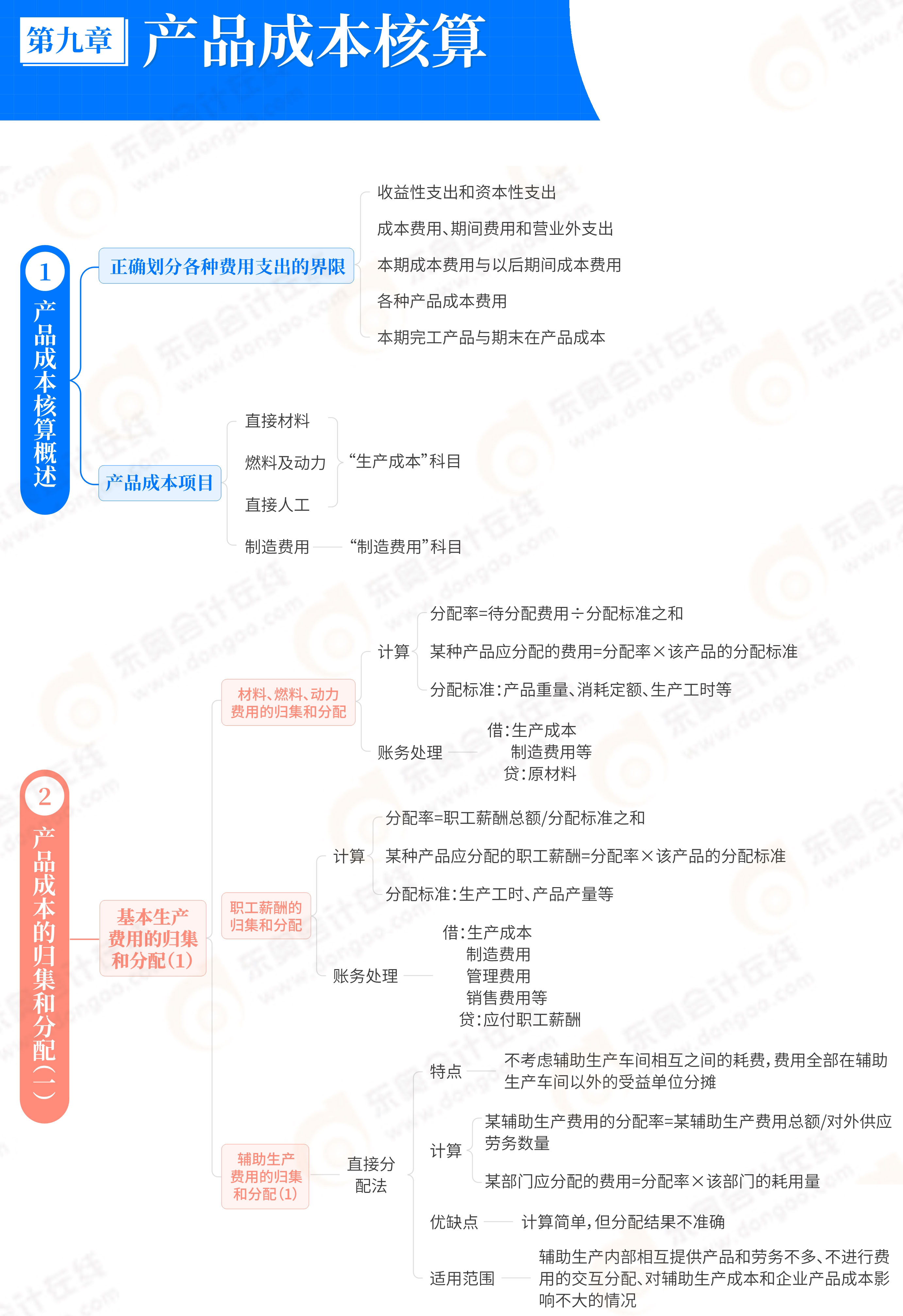 第9章产品成本核算