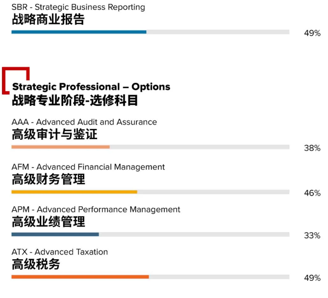 2024年3月acca考试通过率 2024年3月acca考试通过率