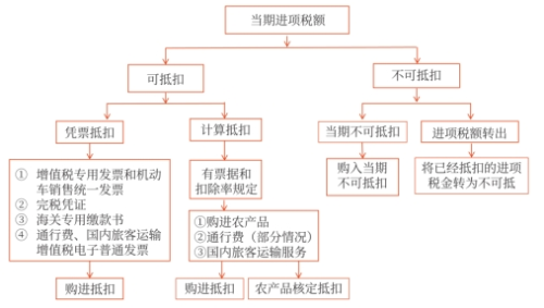 当期进项税额