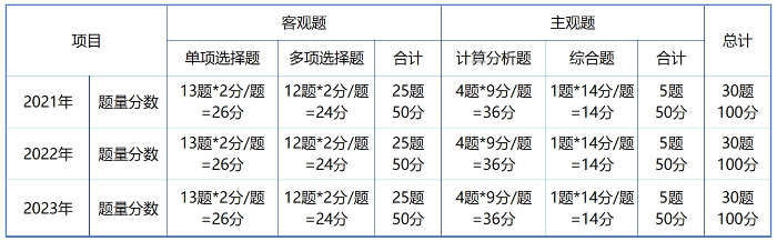 财管题型分值截图