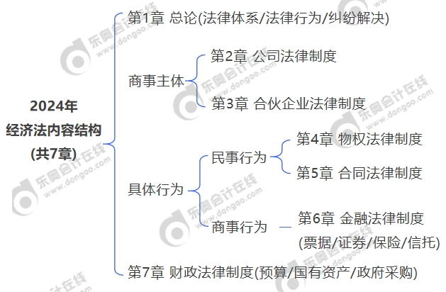 2024年经济法内容结构(共7章) 2024年经济法内容结构(共7章)