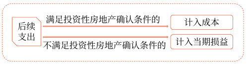 费用化的后续支出