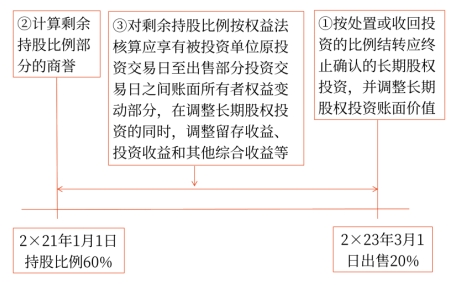 个别财务报表