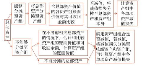 总部资产的减值测试