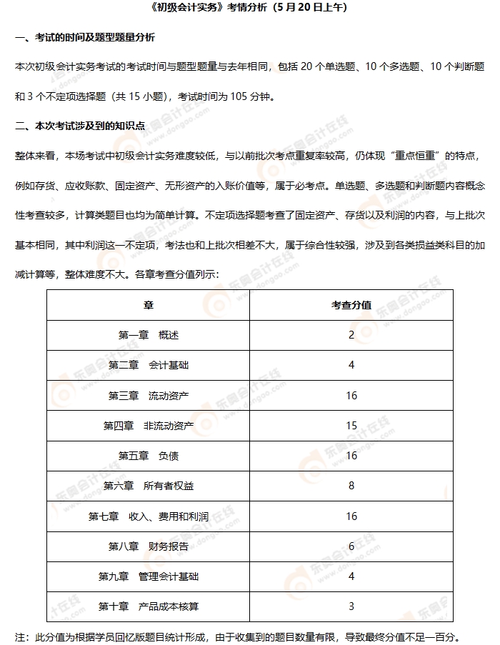 《初级会计实务》第五批次考情分析1