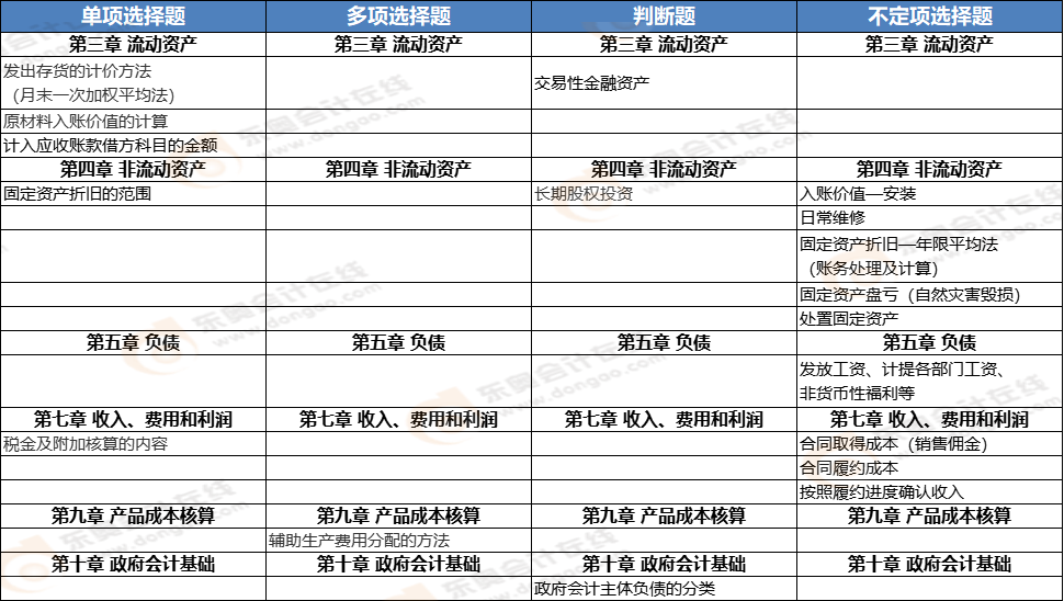 《初级会计实务》第七批次考点总结 《初级会计实务》第七批次考点总结