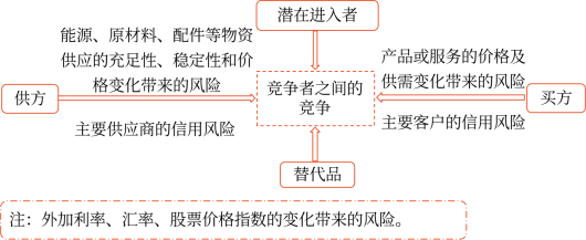 第八章 企业面对的主要风险与应对(Word笔记版)4320 第八章 企业面对的主要风险与应对(Word笔记版)4320