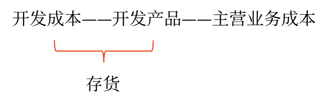 存货