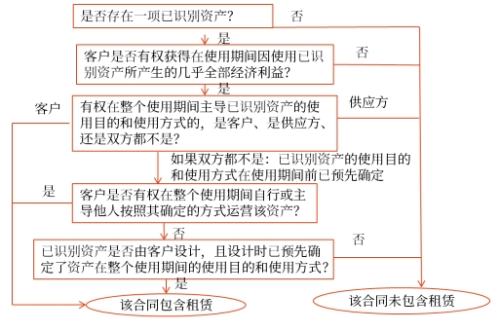 评估流程 评估流程