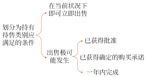划分为持有待售类别应满足的条件 划分为持有待售类别应满足的条件