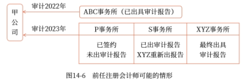 前任注册会计师可能的情形