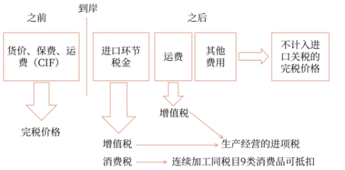关税与消费税、增值税的关系 关税与消费税、增值税的关系