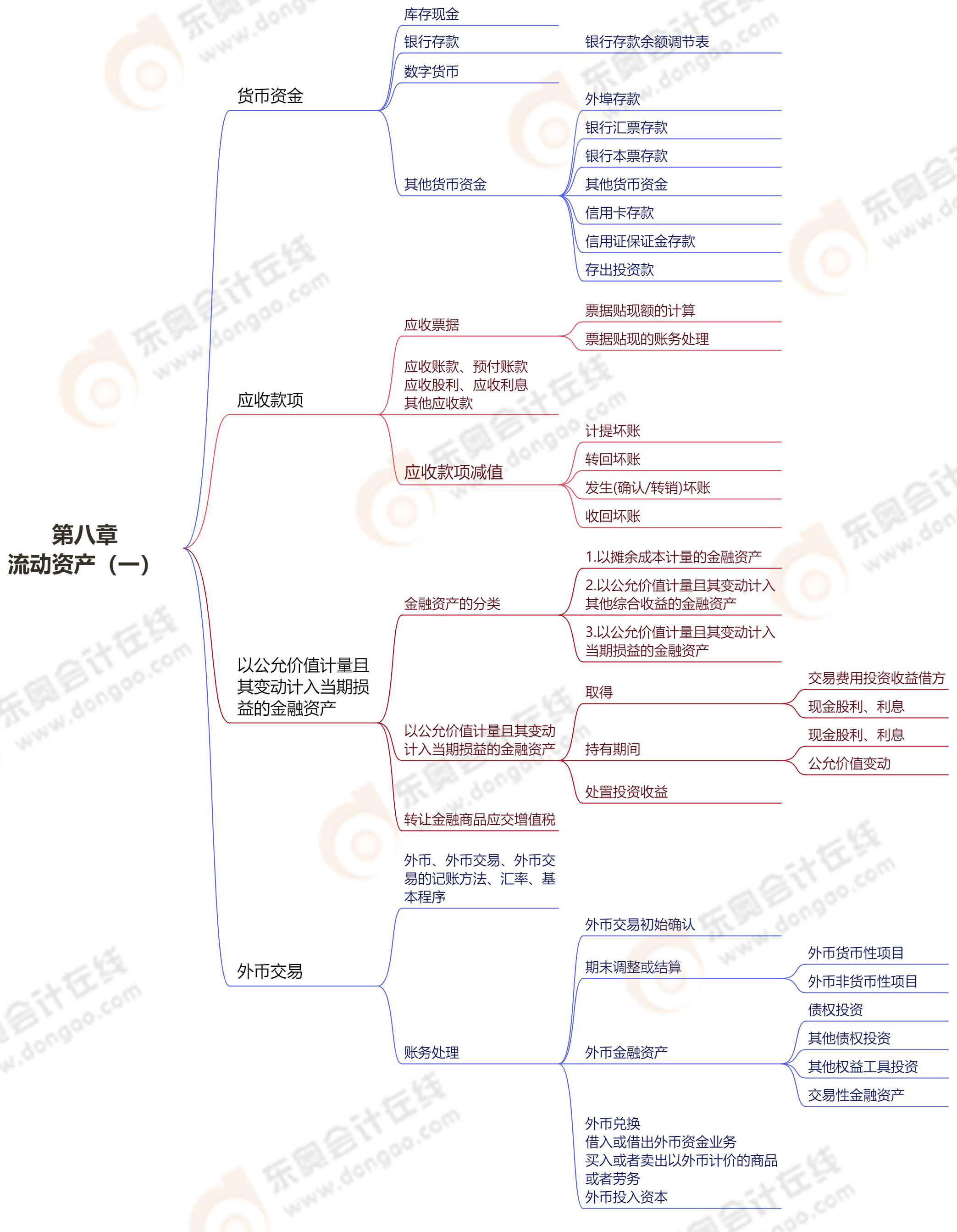 财务与会计:第八章流动资产(一) 财务与会计:第八章流动资产(一)