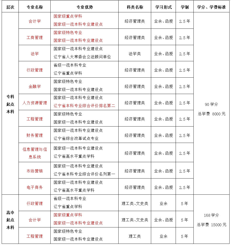 专升本课程 专升本课程