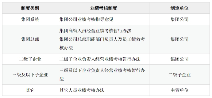 某集团业绩考核制度体系表 某集团业绩考核制度体系表