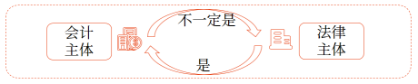 会计主体 会计主体