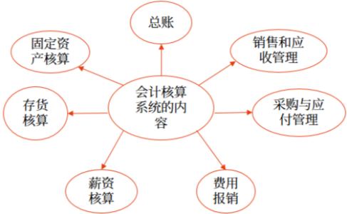 会计核算系统 会计核算系统