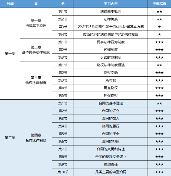 经济法预习计划