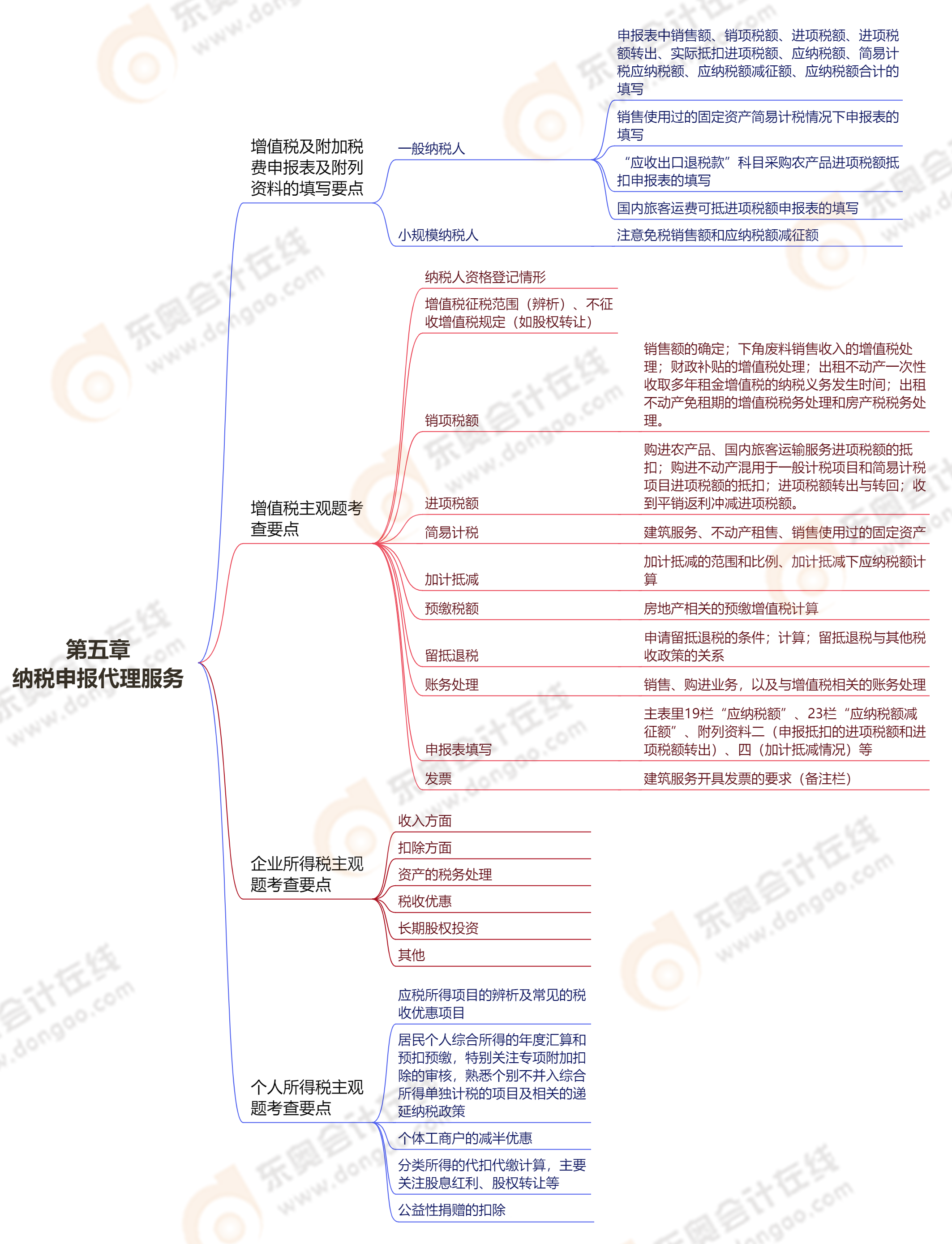 第五章纳税申报代理服务 第五章纳税申报代理服务