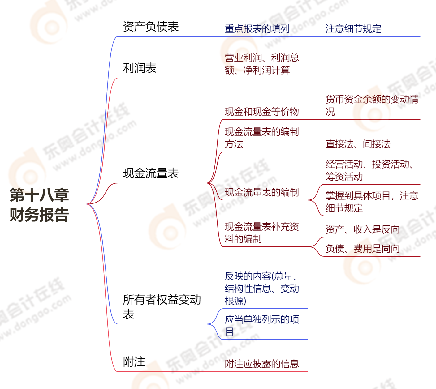 第十八章财务报告 第十八章财务报告