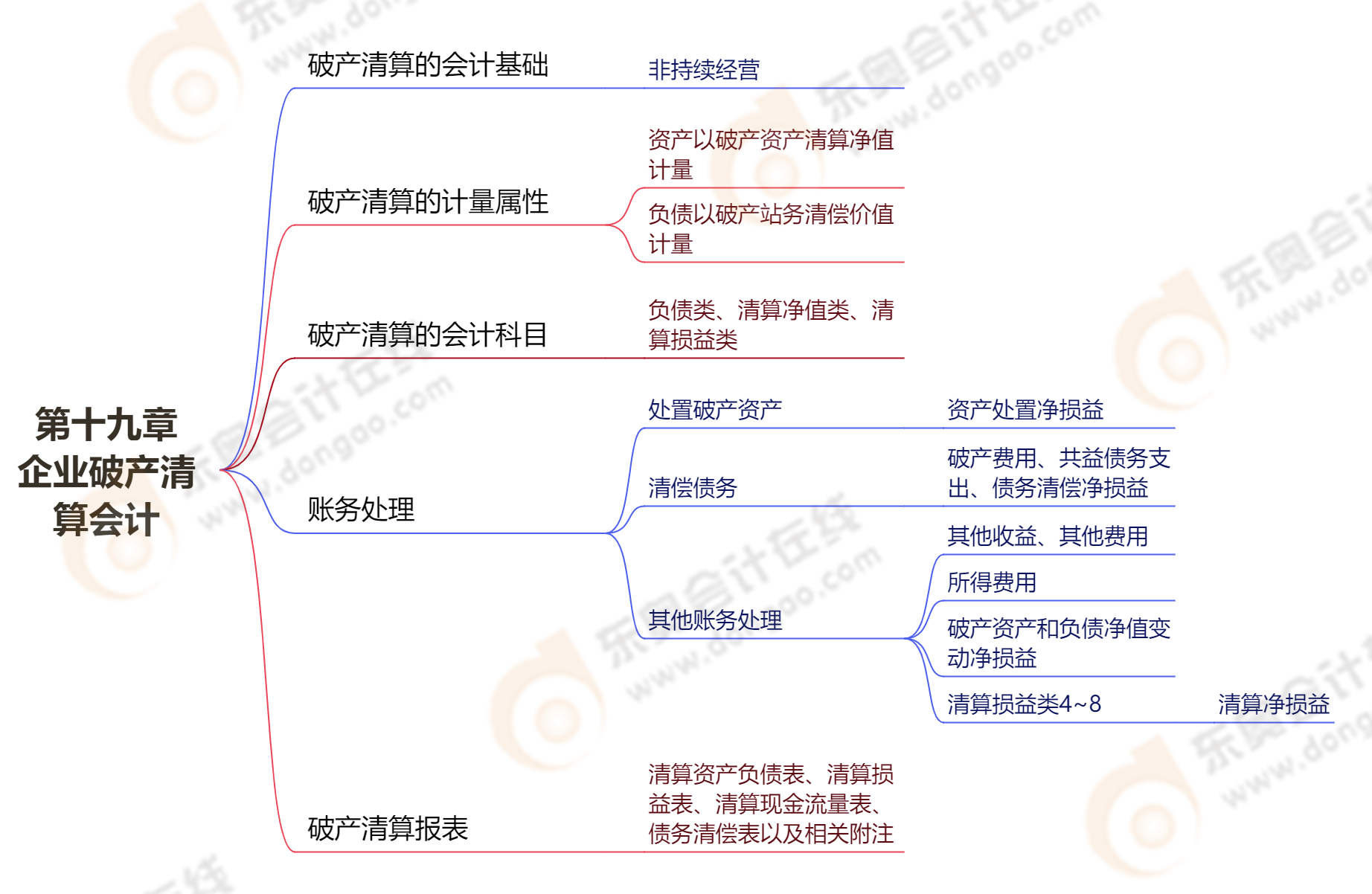 第十九章企业破产清算会计 第十九章企业破产清算会计