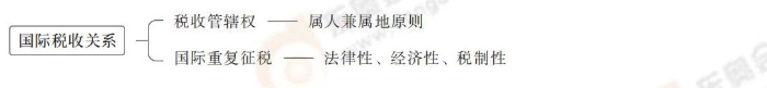 国际税收关系